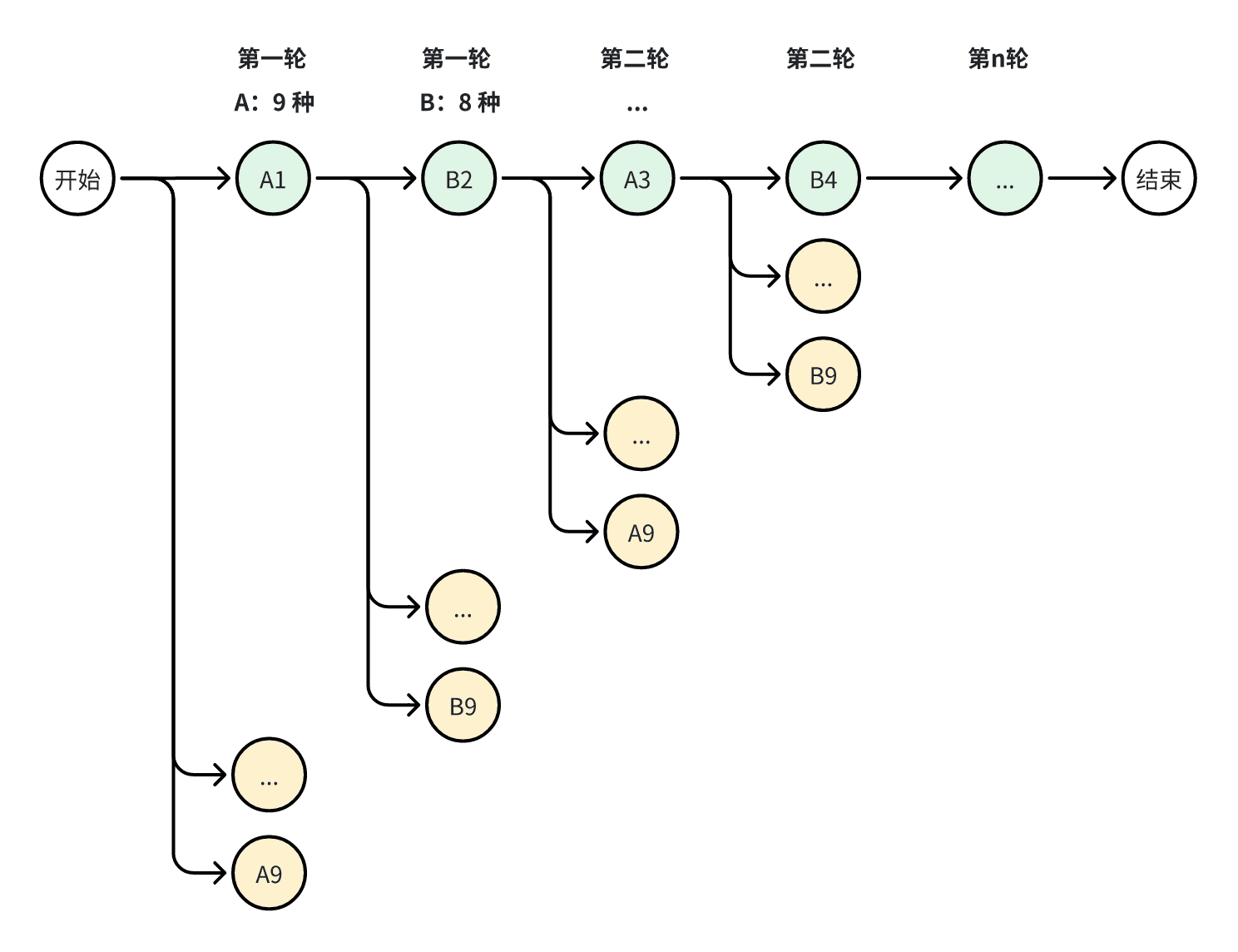 图 2-8 井字棋游戏树示意