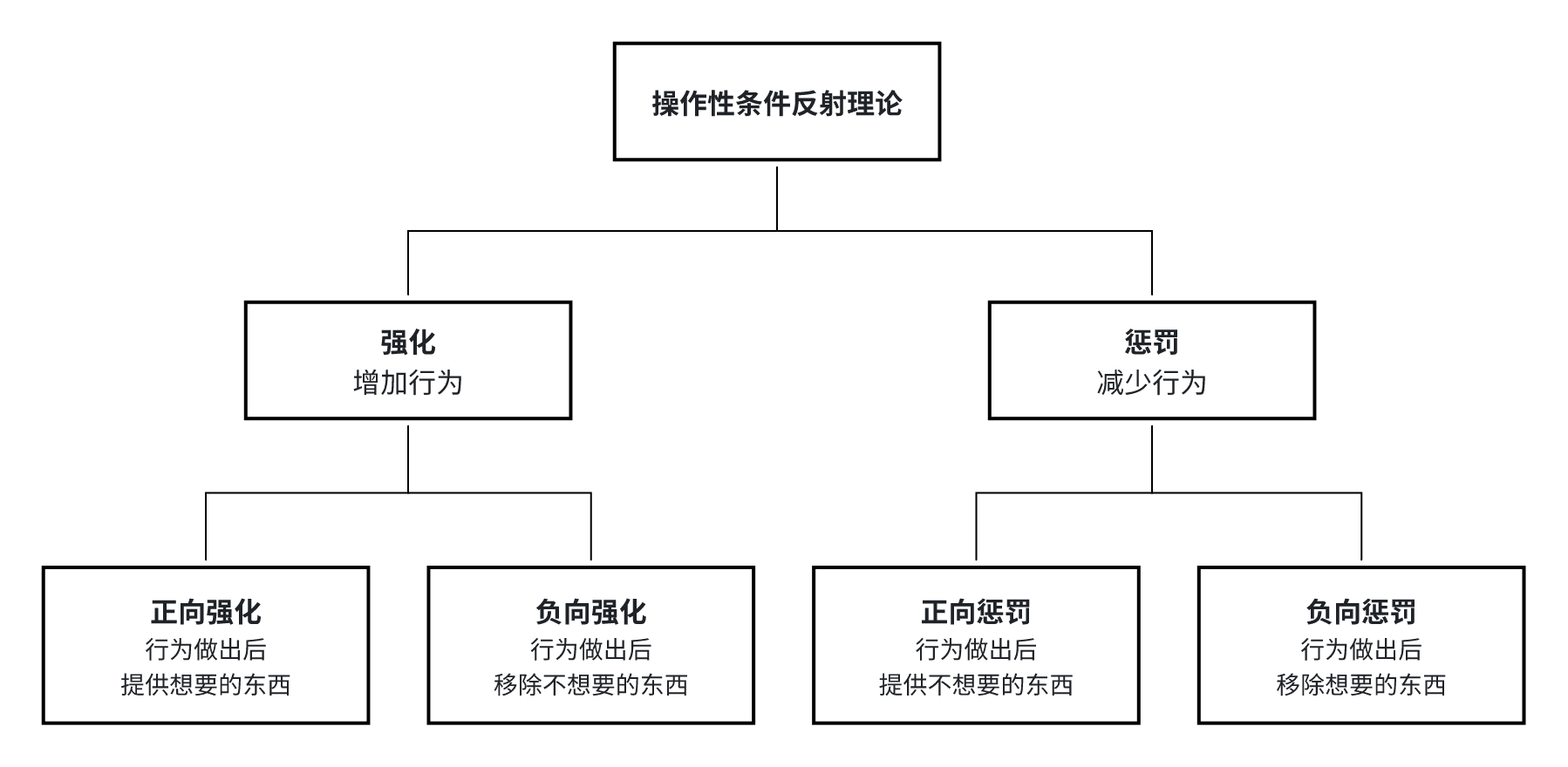 图 3-3 操作性条件反射理论机制