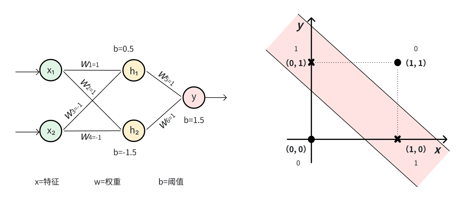 图 3-6 解决XOR问题的神经网络示意图（左）分类示意图（右）