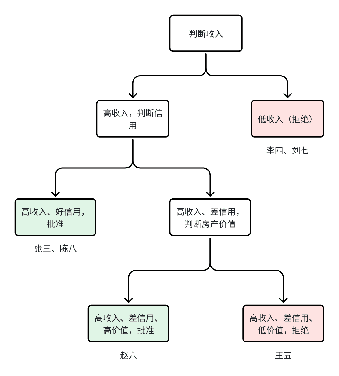 图 3-12 ID3 算法进行银行贷款审批的决策树结构