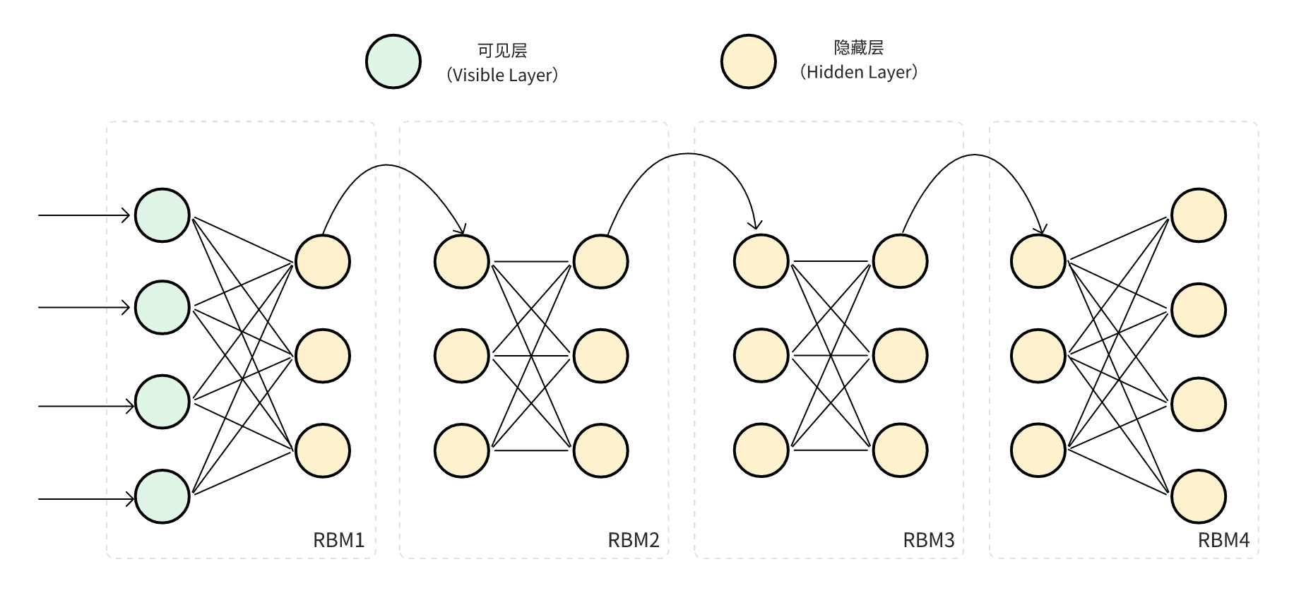图 4-2 DBN 结构图