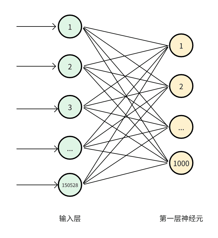 图 4-4 全连接神经网络第一层连接示意图