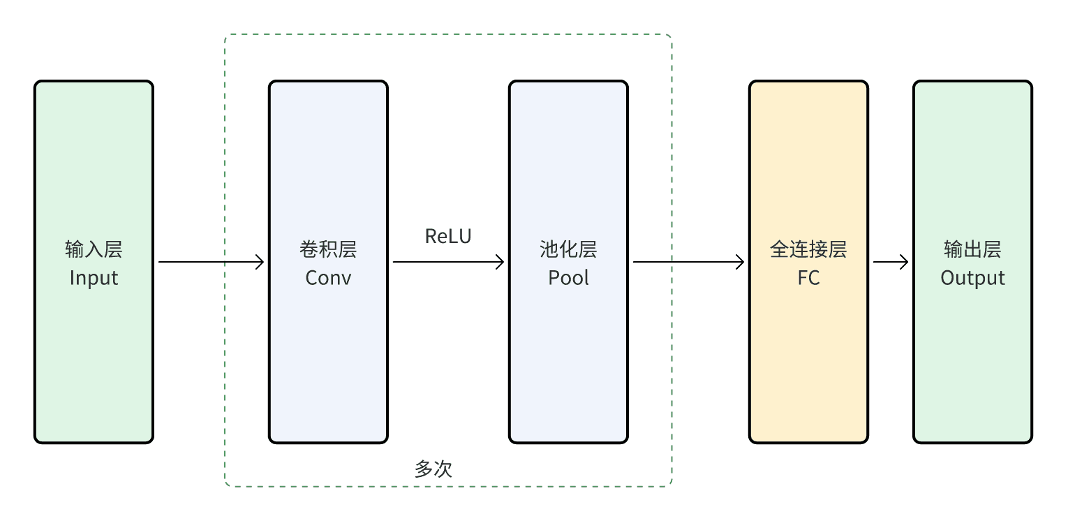 图 4-17 CNN简化结构图
