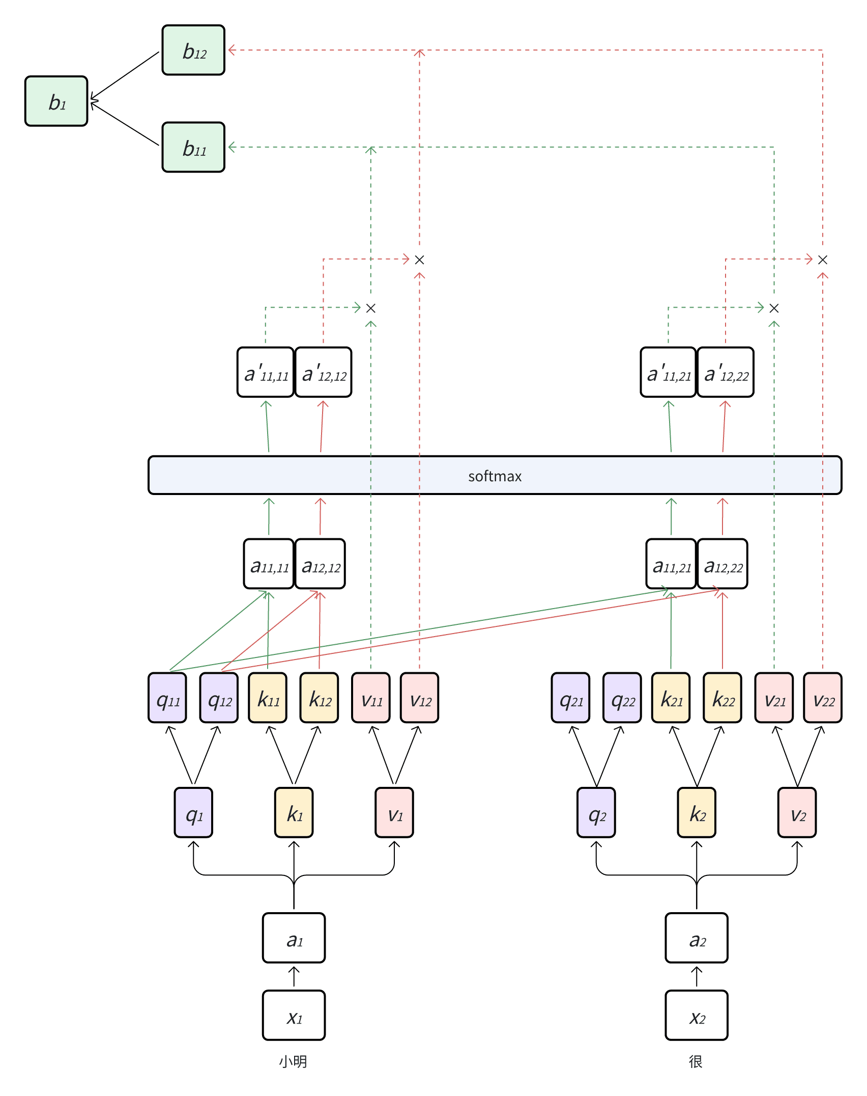 图 5-2 基于Multi-Head Attention的词（小明）输入到输出流程（双头，图中省略了“聪明”即x_3输入）