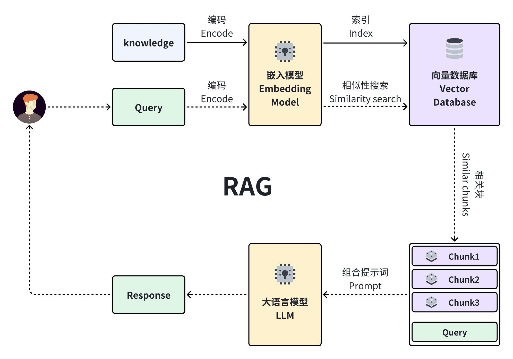 图 7-2 RAG流程图