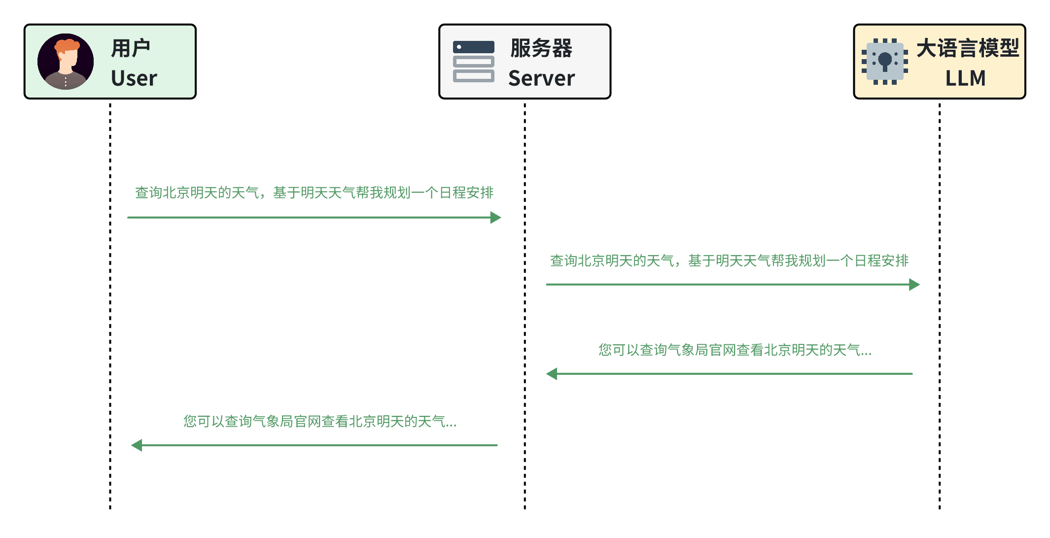 图 7-3 用户与大模型交互流程