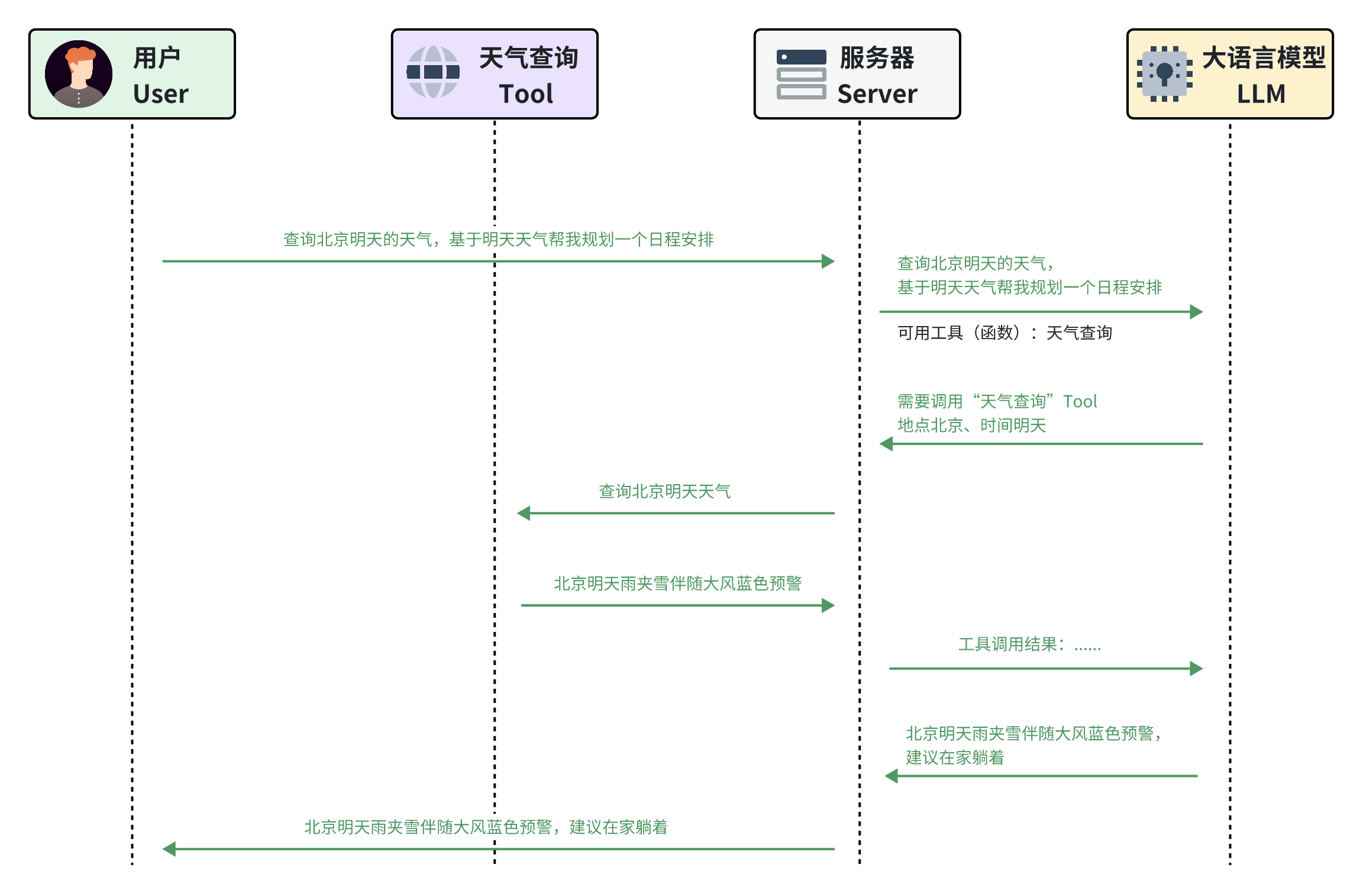 图 7-4 用户与支持Function Calling的大模型交互流程