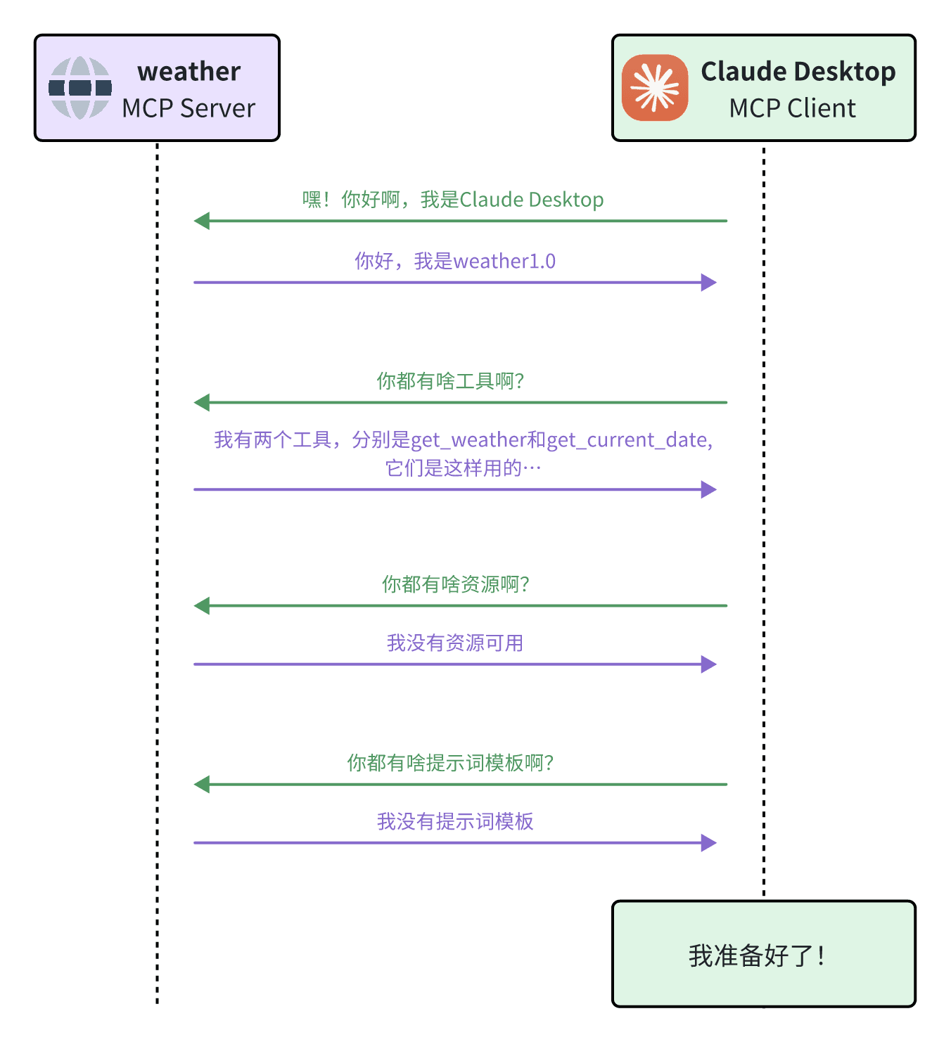图 7-6 MCP Client质询流程