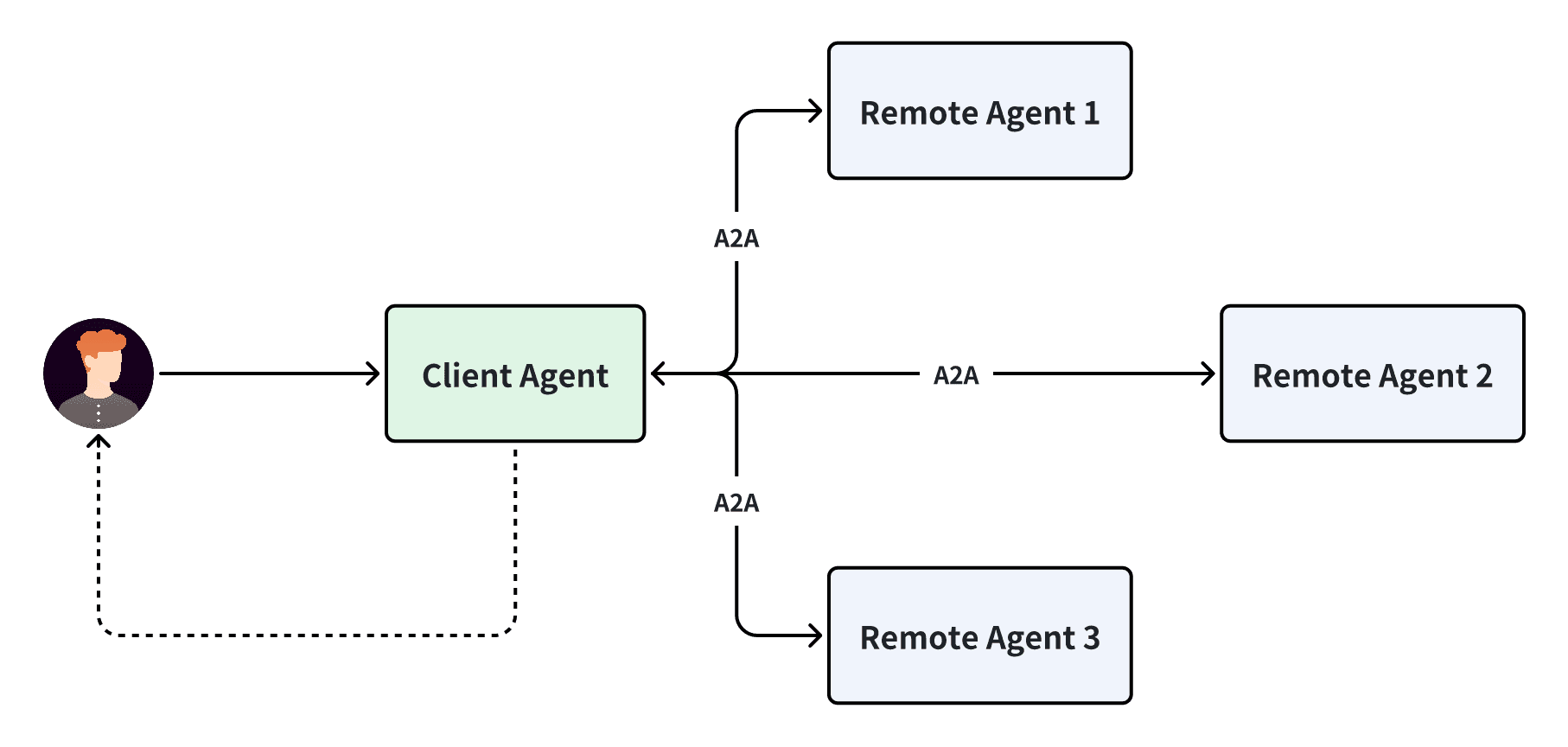 图 7-8 基于A2A的Agent协作流程图